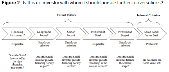 Source: Spiess-Knafl (See full document for more information on the criteria and investor landscape.)