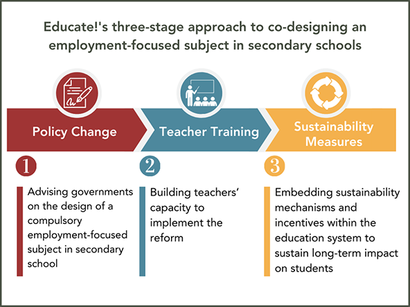 Graphic showing Educate!'s three stage approach to co-designing an employment-focused subject in secondary schools as explained in the article
