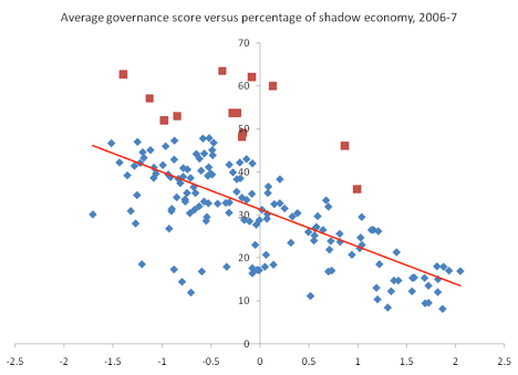 A plot of the share of the economy that is untaxed versus an index of the governance of each country.