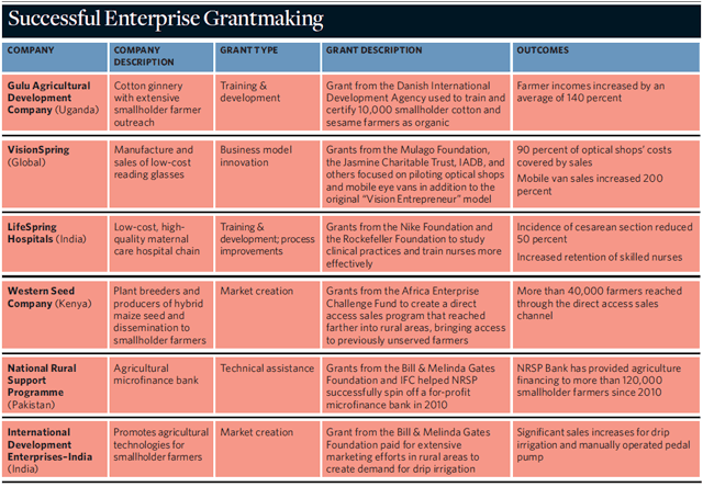 enterprise_grantmaking_venture_philanthropy_social_innovation_impact_investing