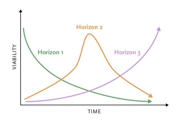 chart showing three horizons framework