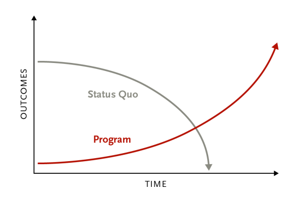 chart showing the creative model of impact