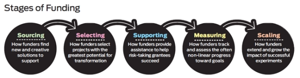 stages_of_funding_chart_strategic_philanthropy