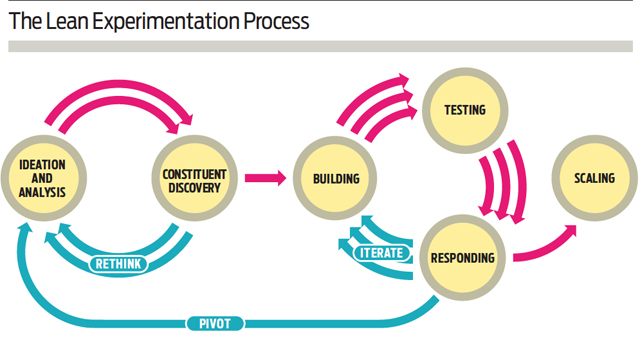 lean_experimentation_process