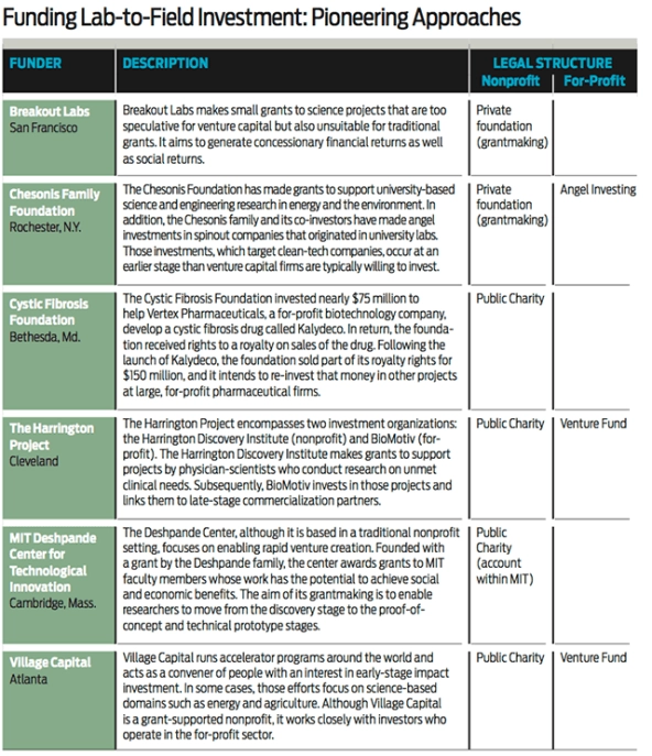 Funding Lab-to-Field Investment