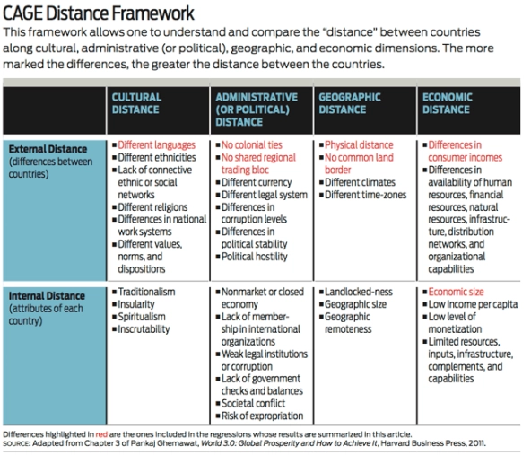 social_innovation_CAGE_distance_framework