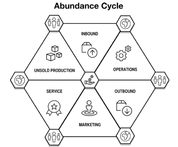 The Abundance Cycle Graphic Stanford Social Innovation Review