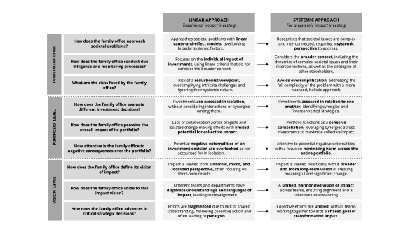 chart about types of investing
