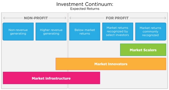 investment_continuum