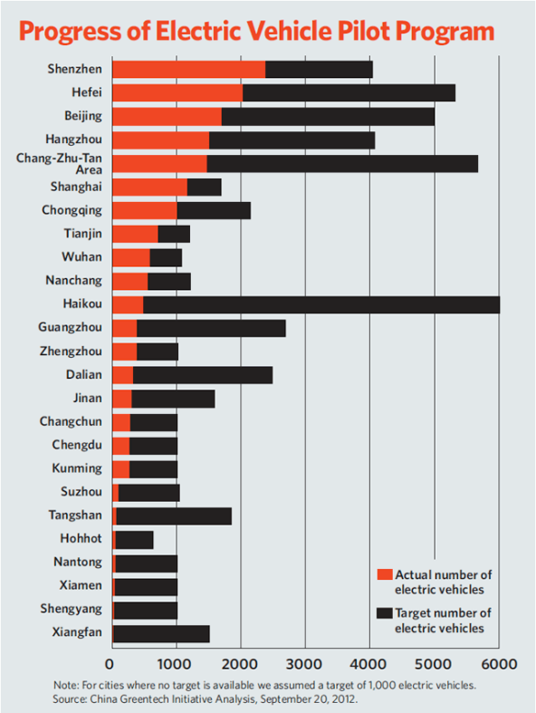 China_electric_vehicle_program_progress