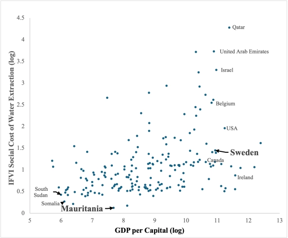 chart shows estimate of social cost of water consumption and gdp per capita