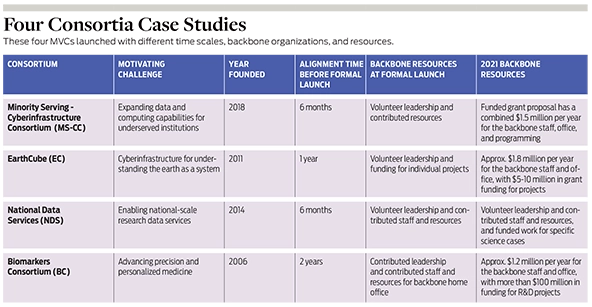 Chart showing list of four consortia case studies detailed in article.