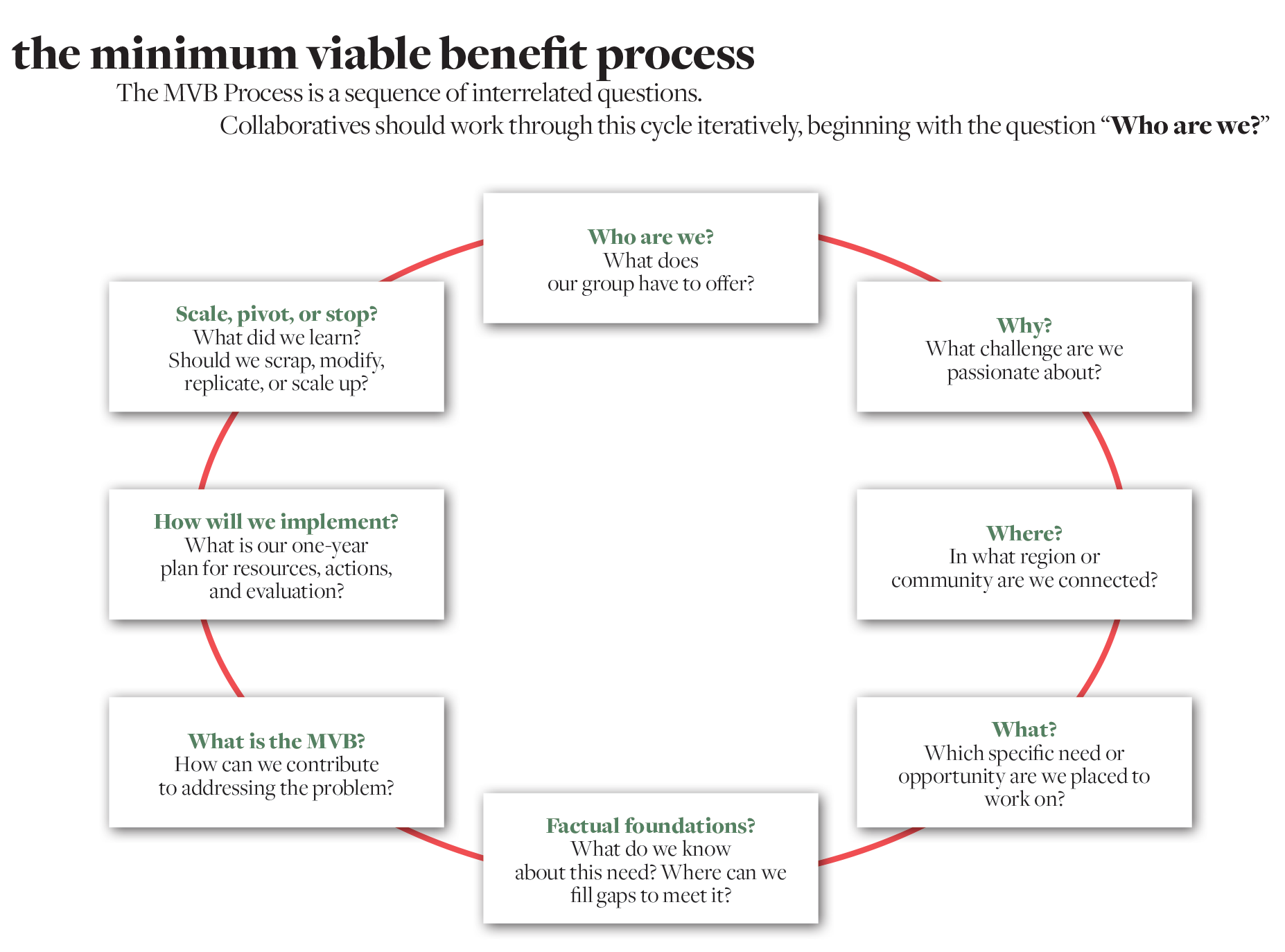 Graphic describing the minimum viable benefit process; refer to the description in this article for details