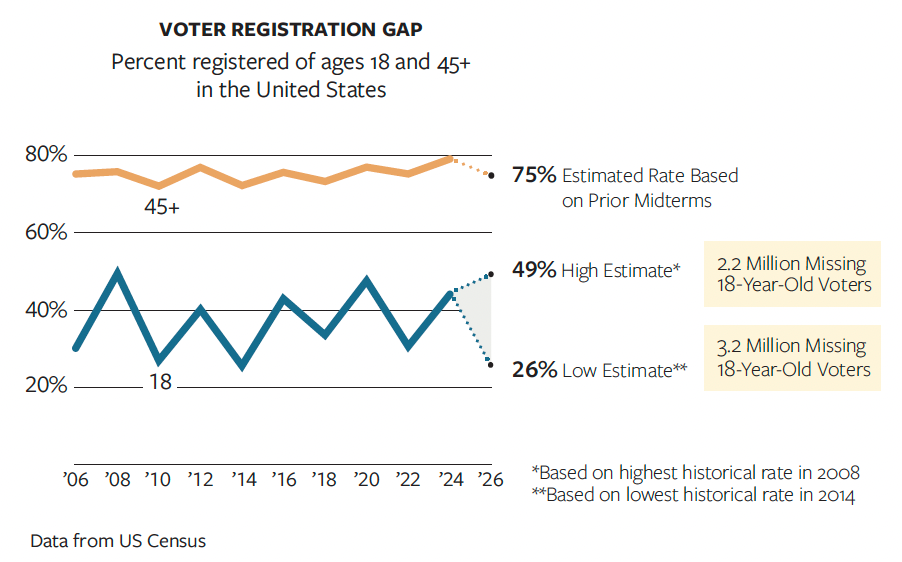 chart showing the voter registration gap